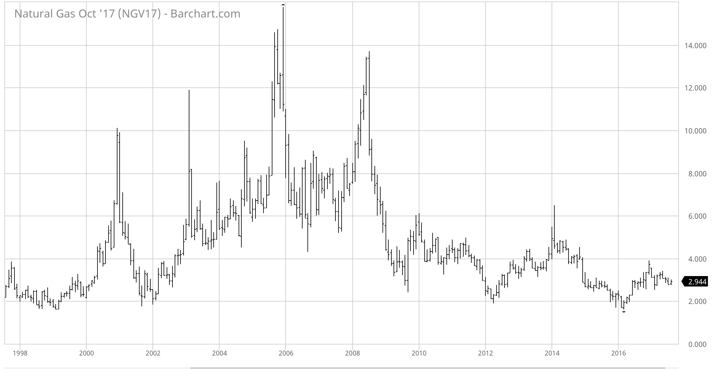 Natural gas prices are not moving much… Commodity Research Group