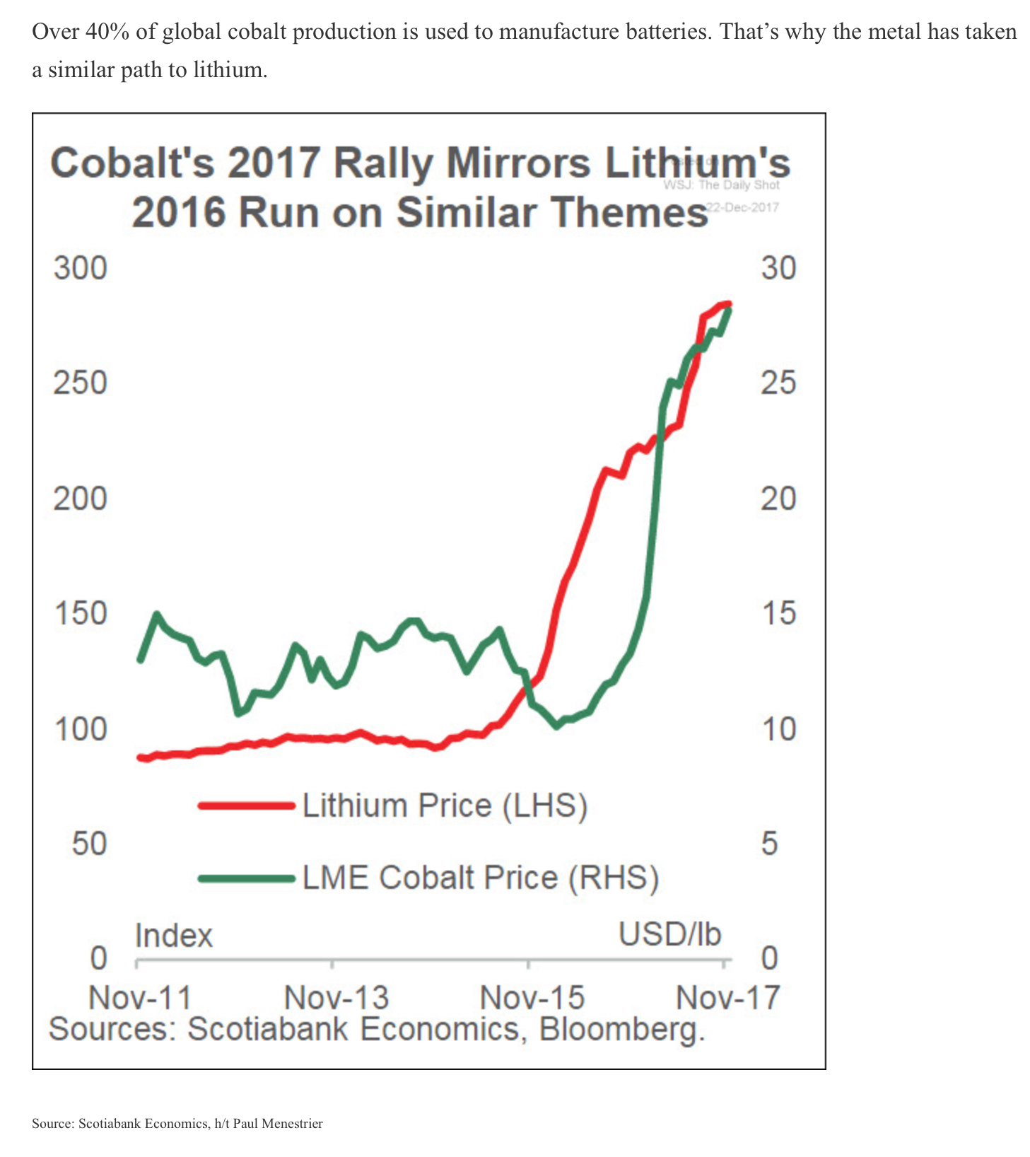 Some commodity price charts... The Daily Shot/WSJ Commodity Research