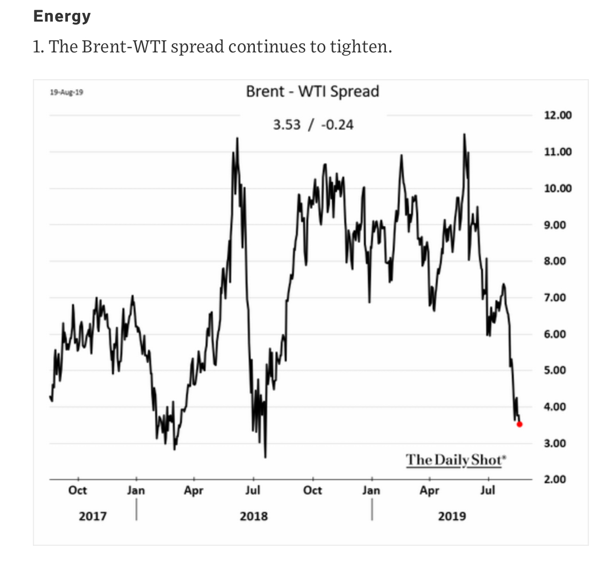 Some commodity charts... The Daily Shot Commodity Research Group