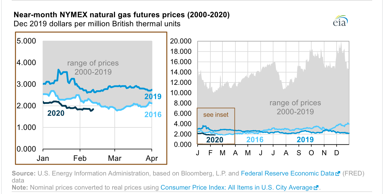Natural gas prices fall to lowest Feb prices in 20 years... EIA