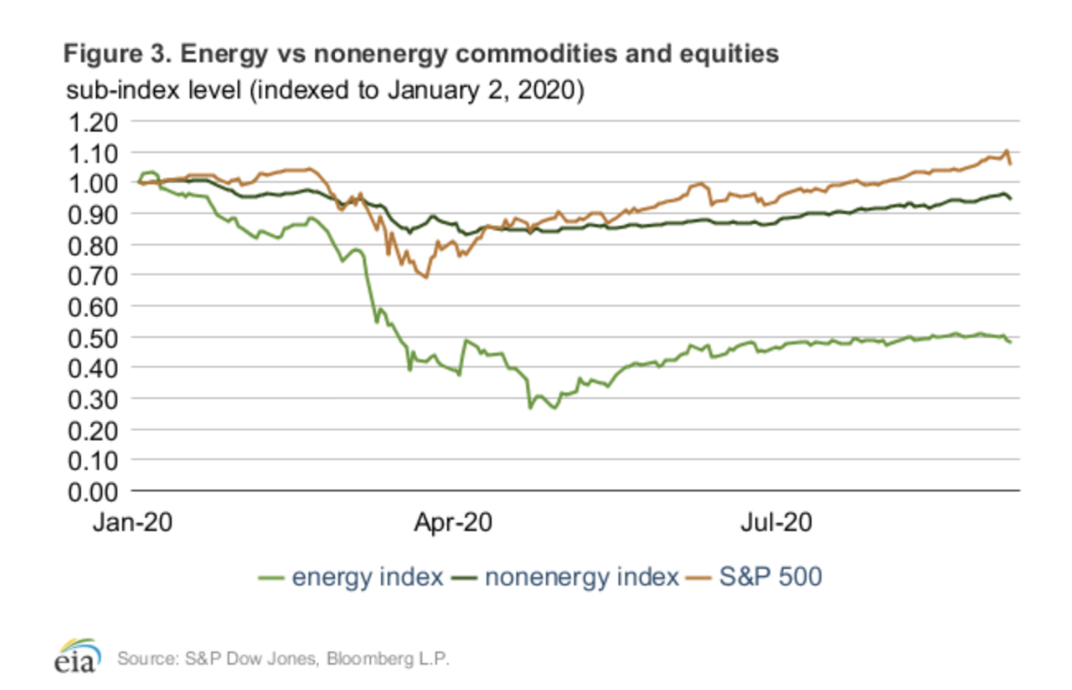 A tale of two GSCI’s... EIA Commodity Research Group