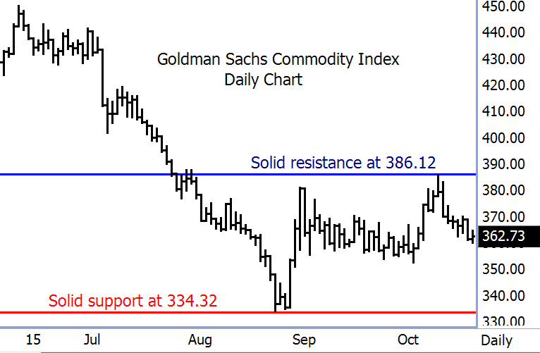 commodityindexdaily Commodity Trader