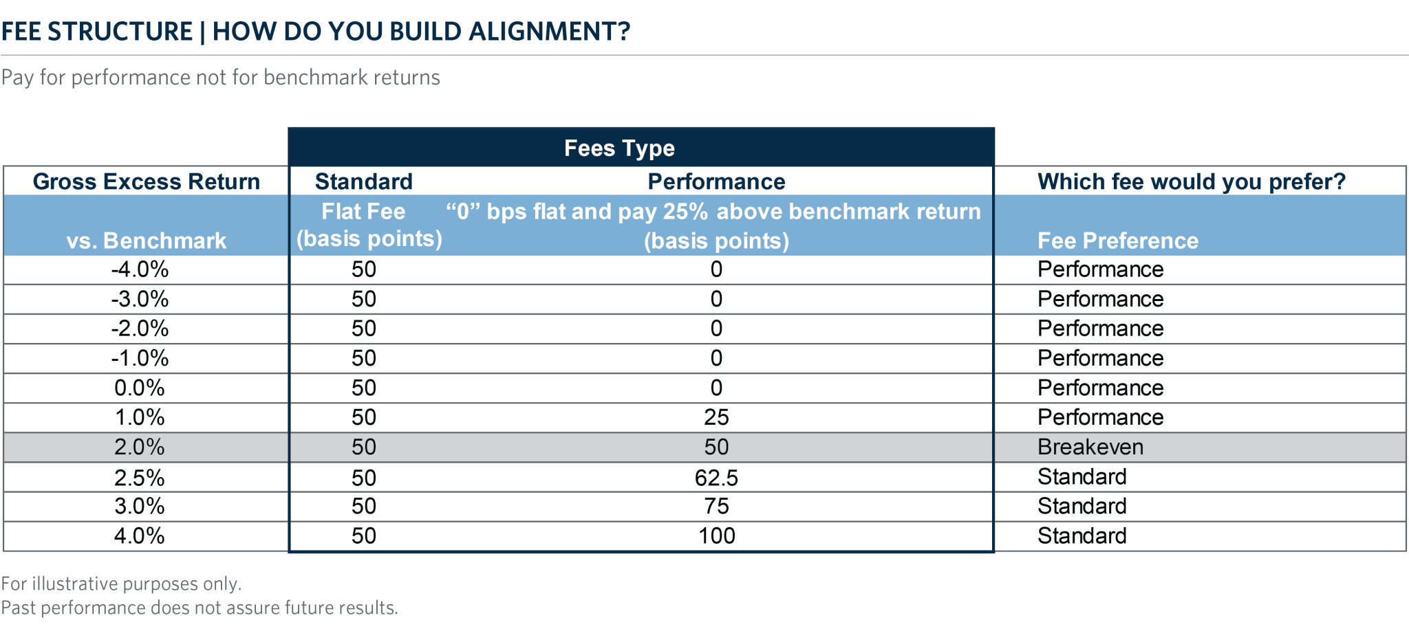 Investment Manager Fees Part II Creating Alignment