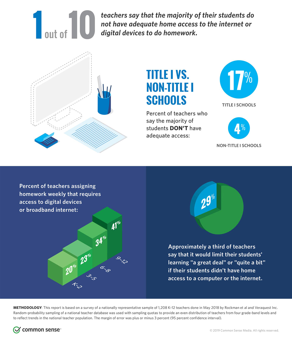 Technology In The Classroom Infographic
