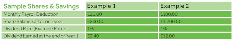 Commonwealth Secretariat Staff Credit Union Savings