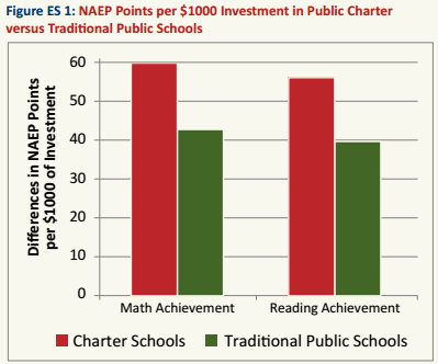 Study: Charter Schools More Efficient - Commonwealth Foundation