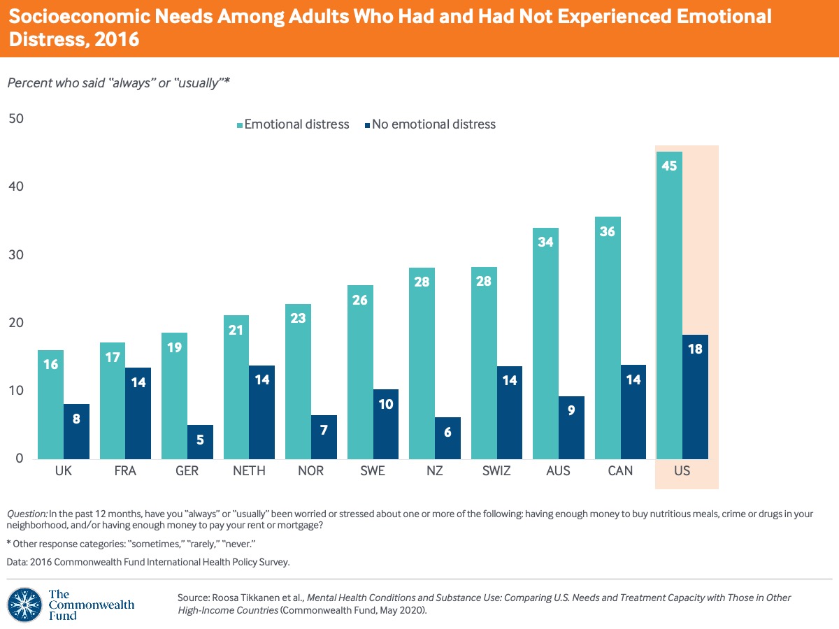 Mental Health and Substance Use in U.S. and 10 Other Countries