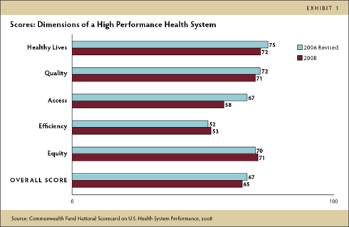 Why Not The Best Results From The National Scorecard On U S