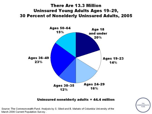 There Are 13.3 Million Uninsured Young Adults Ages 1929, 30 Percent of