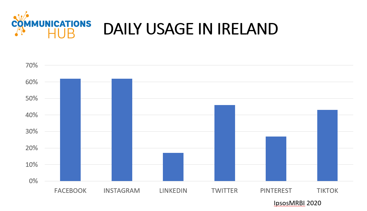 Social Media Use Ireland 2020 Communications Hub