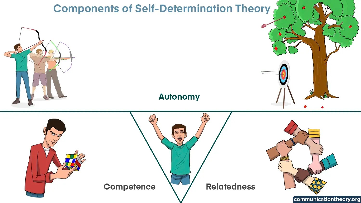 SelfDetermination Theory and Motivation