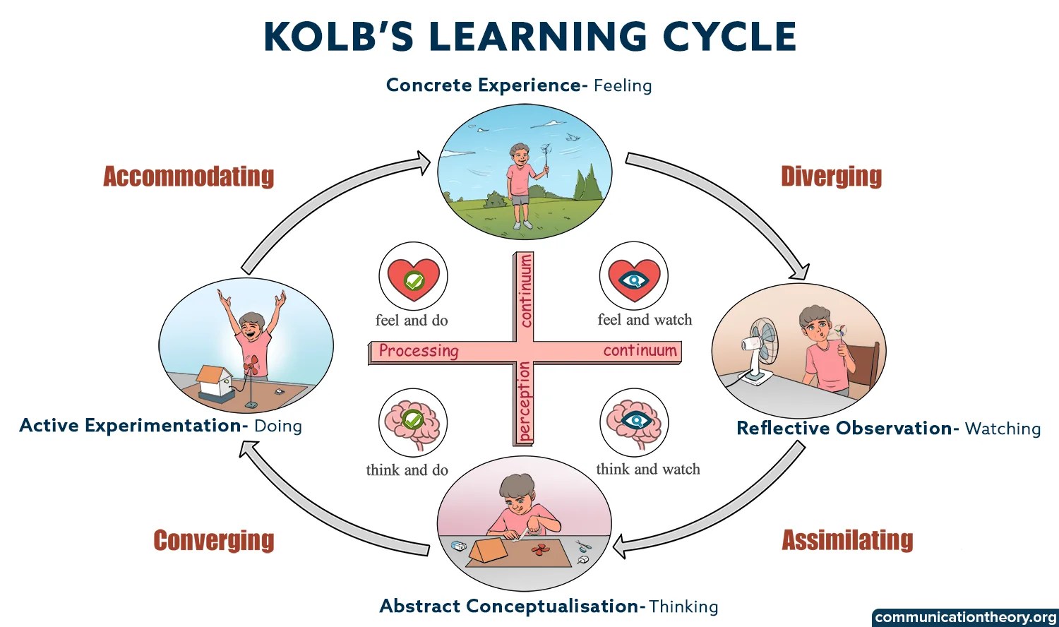 Experiential Learning – Kolb&rsquo;s Learning Styles And Cycle