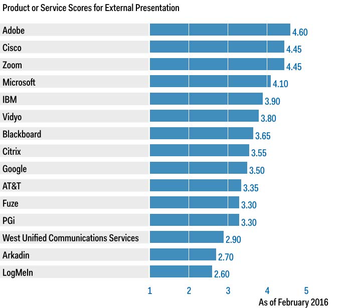 Adobe Connect Receives Top Score in Gartner Web Conferencing Review