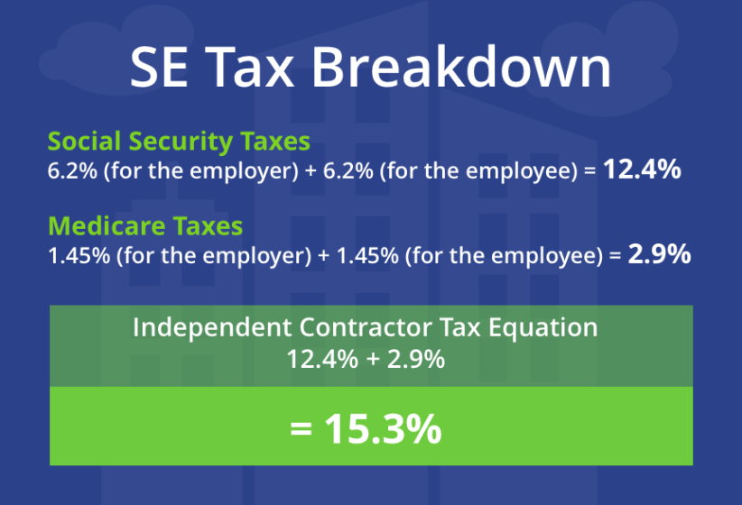 Understanding SelfEmployment Tax Community Tax