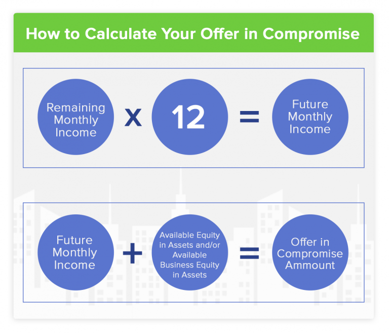 How Much Should I Offer In Compromise to the IRS Community Tax