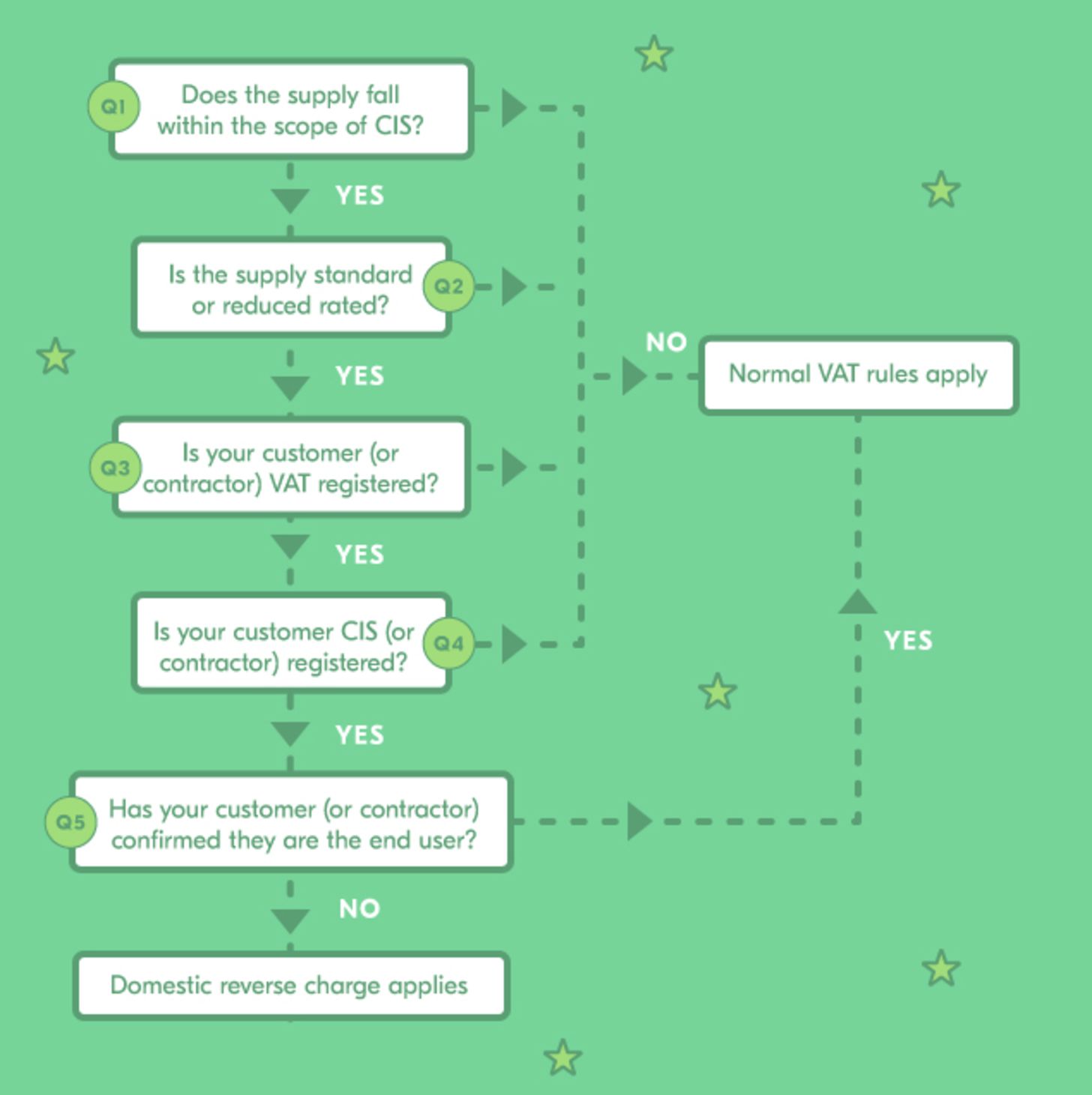 What is VAT Reverse Charge And Does it Impact Invoices?