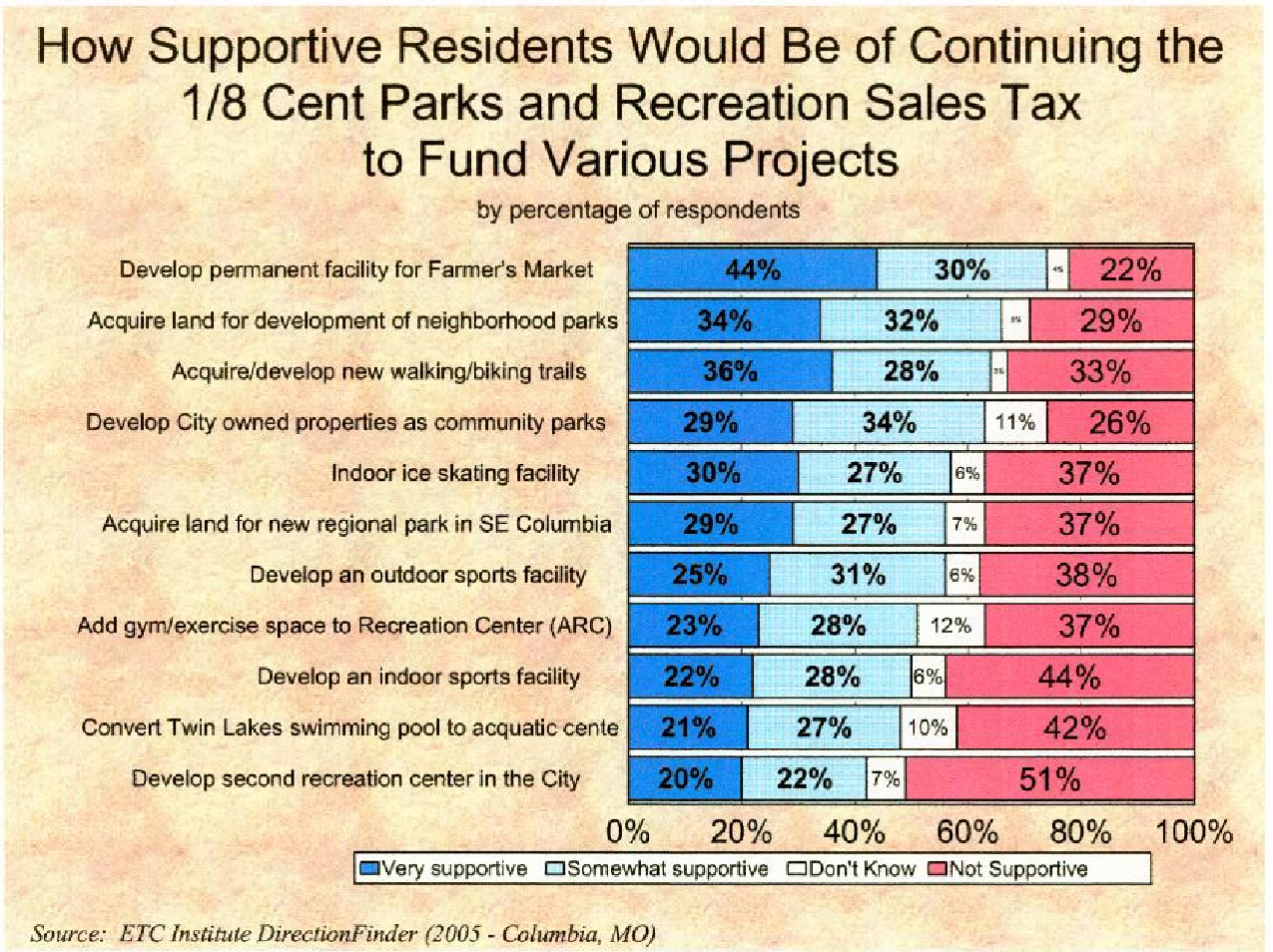 Park Sales Tax City of Columbia Missouri