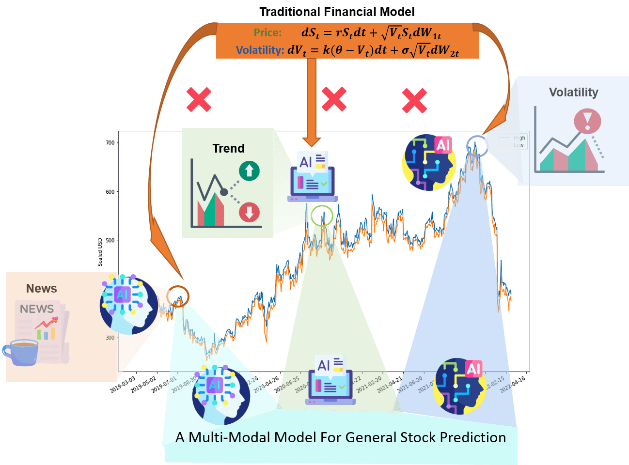 Unveiling the Power of MultiModality in Stock Predictions DBsystem