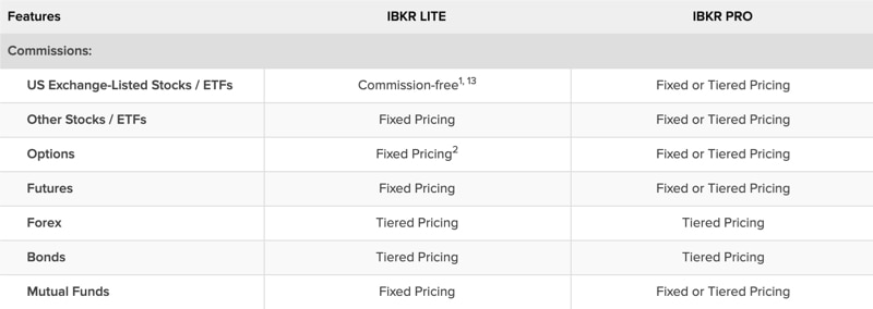 Commissions Stocks Interactive Brokers LLC