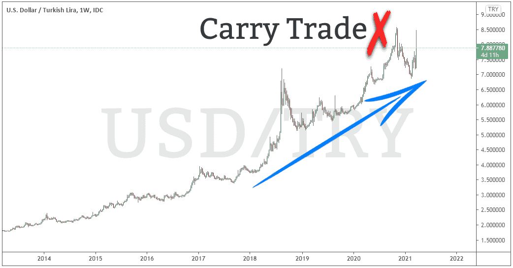 Forex Interest Rate Trading Strategy Carry Trade in 2024