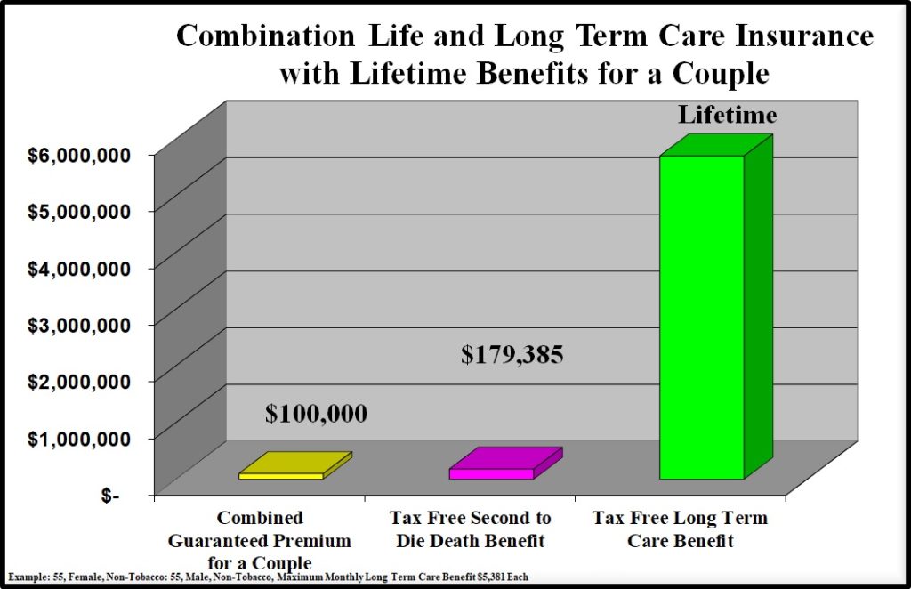 State Life Hybrid LifeLong Term Care Insurance Plan Compare Long