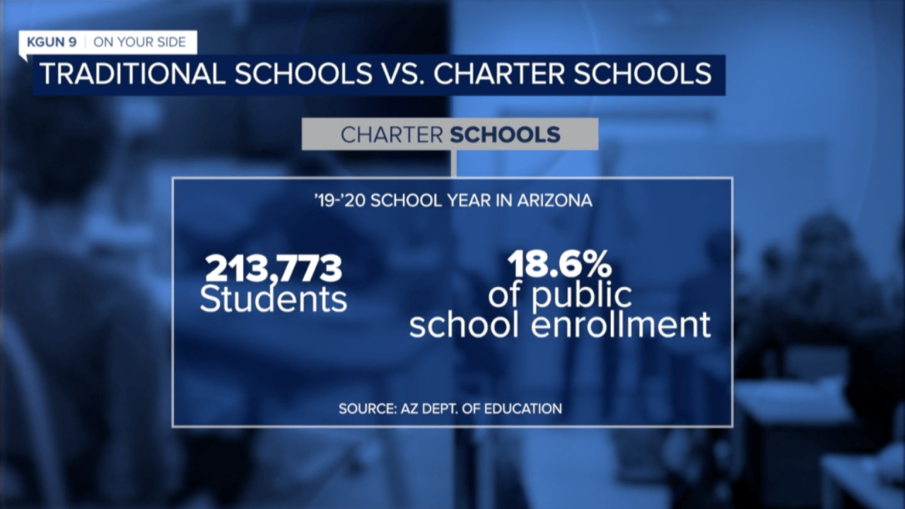 Tucson Charter Schools vs Traditional Public Schools – KGUN 9 – Compass