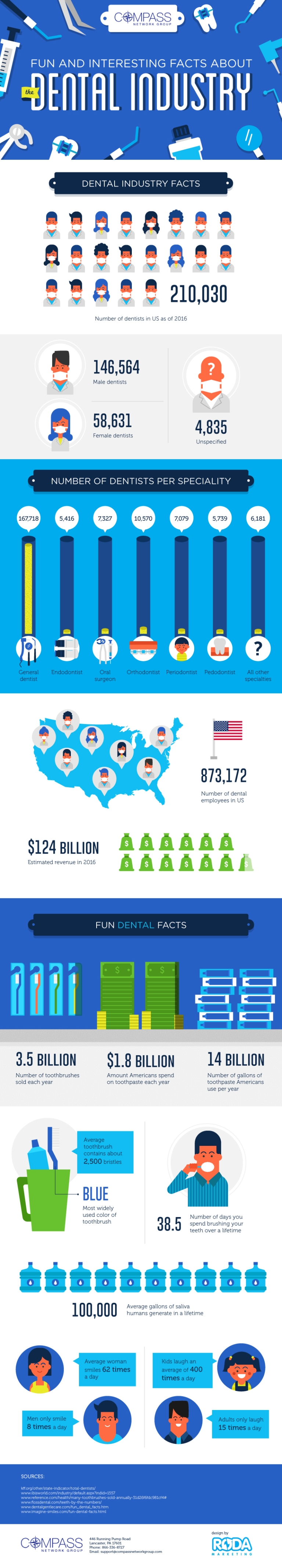 Fun And Interesting Facts About The Dental Industry Compass Network