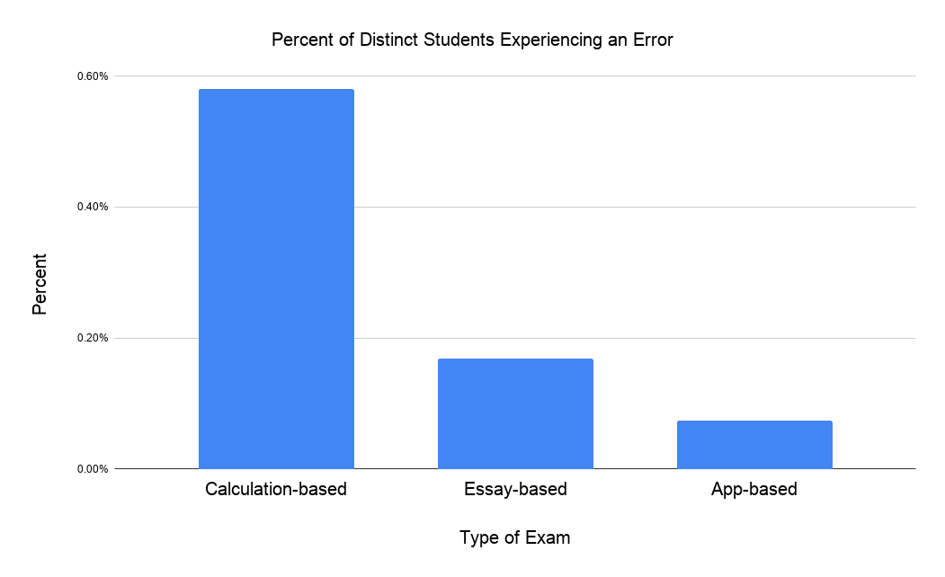ap computer science principles scoring calculator