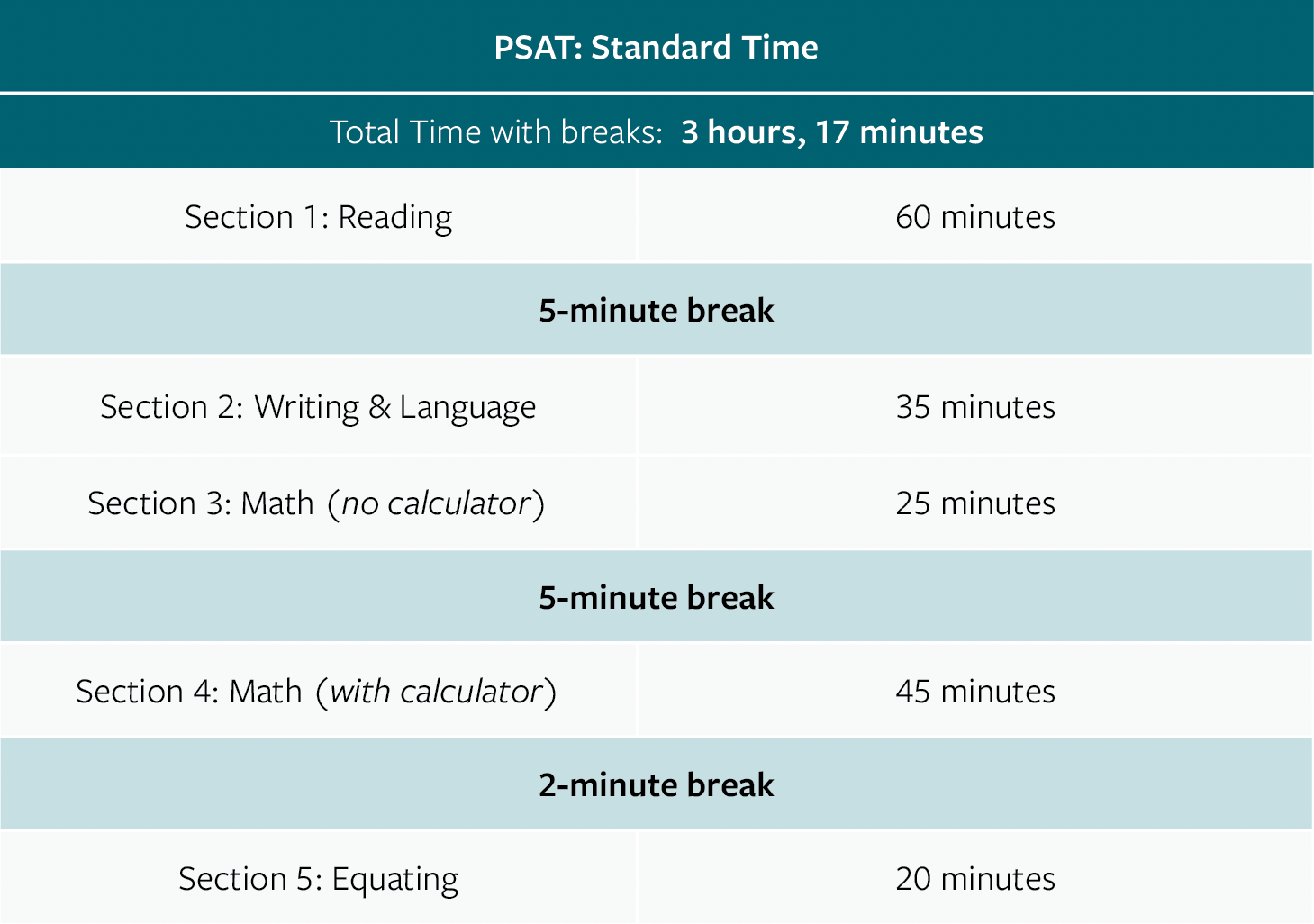 SelfAdministering Your PSAT Compass Education Group