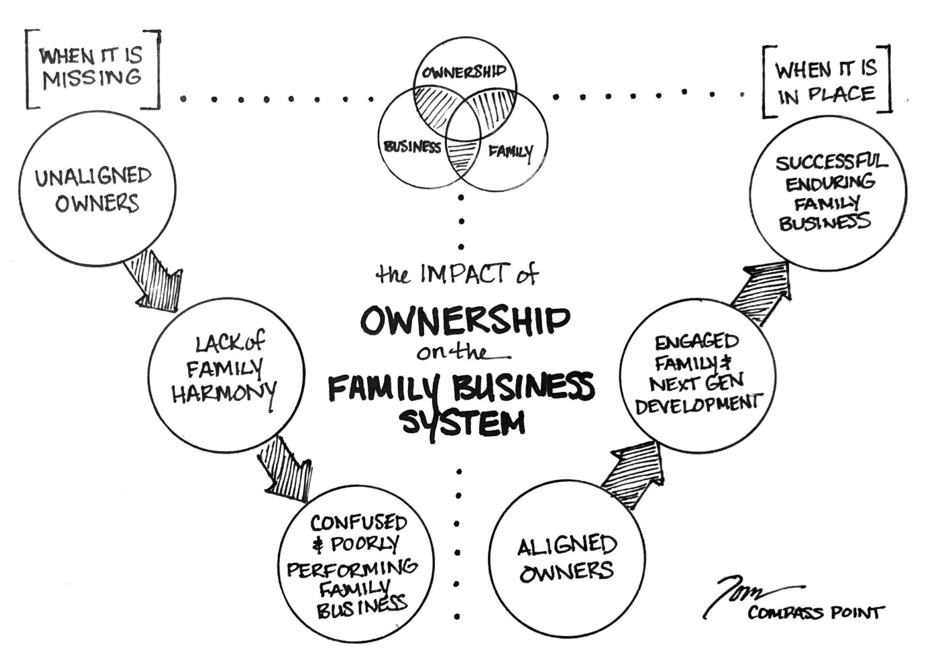 The Many Facets of Ownership Compass Point