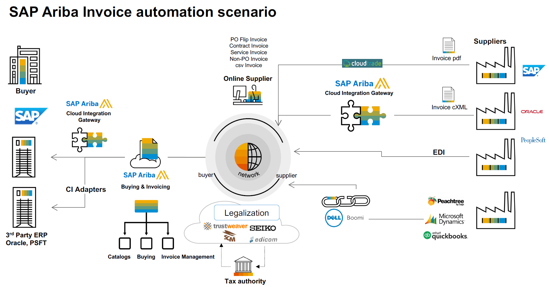 Electronic Invoice Management in SAP Ariba Compera Consulting