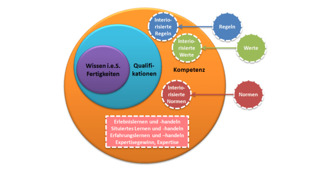 Kompetenzmessung oder Persönlichkeitsdiagnostik competencehouse