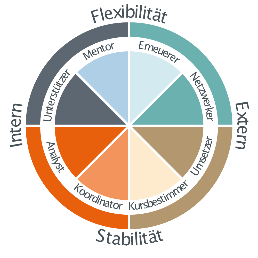 Führungsstile vs. Führungsrollen compleneo Consulting