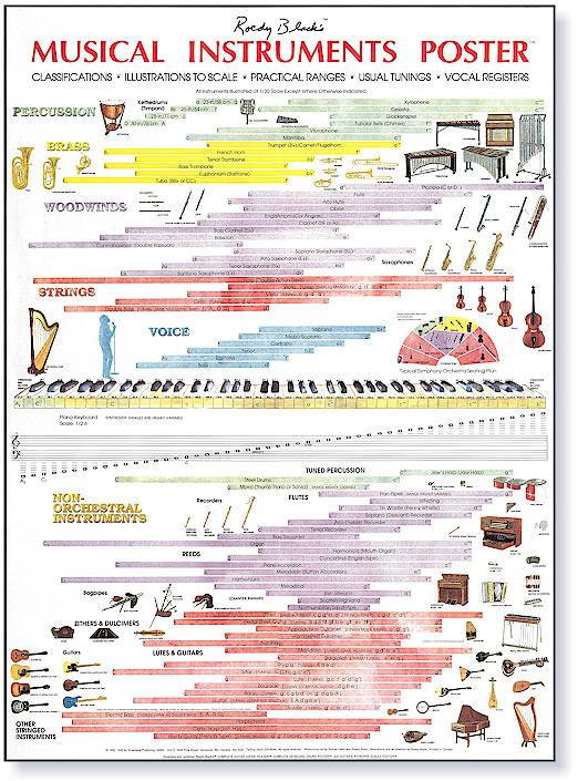 Orchestral instrument list range poster Orchestration Composition
