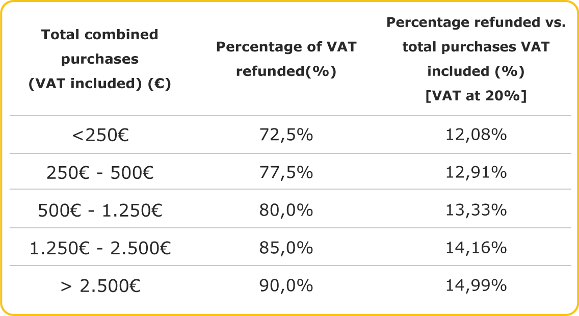 Get a VAT refund on everything you buy during your trip to France with