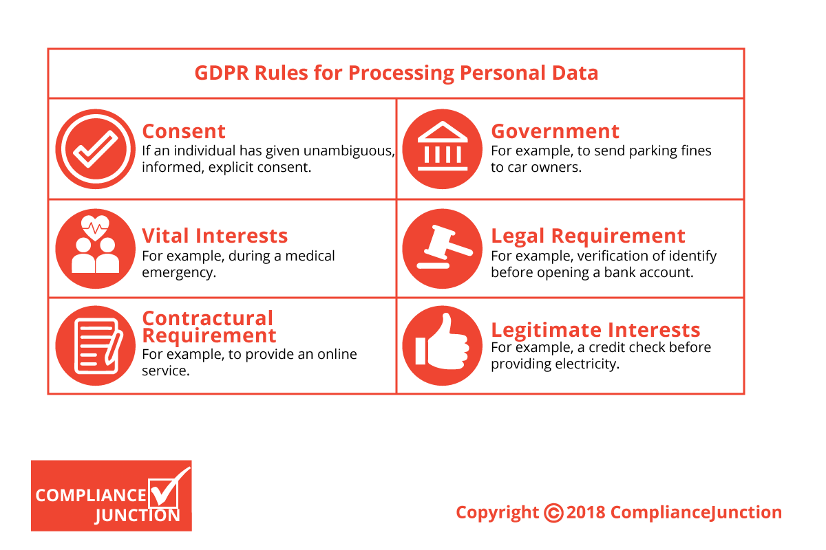 Infographic GDPR Rules for Processing Personal Data ComplianceJunction