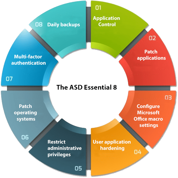 Essential 8 Compliance Manager GRC