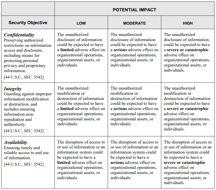Choosing the Right FedRAMP Impact Level - CompliancePoint