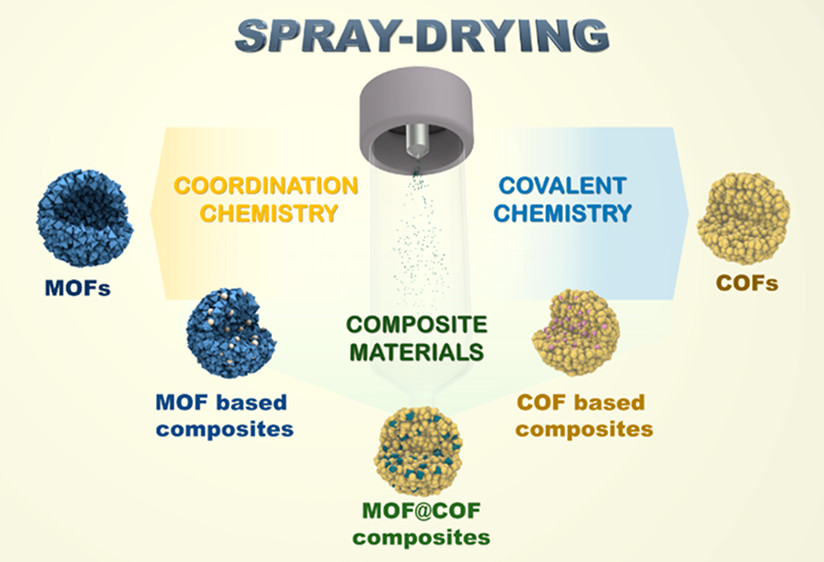 Spraydrying to produce MOFs and COFs in industrial applications