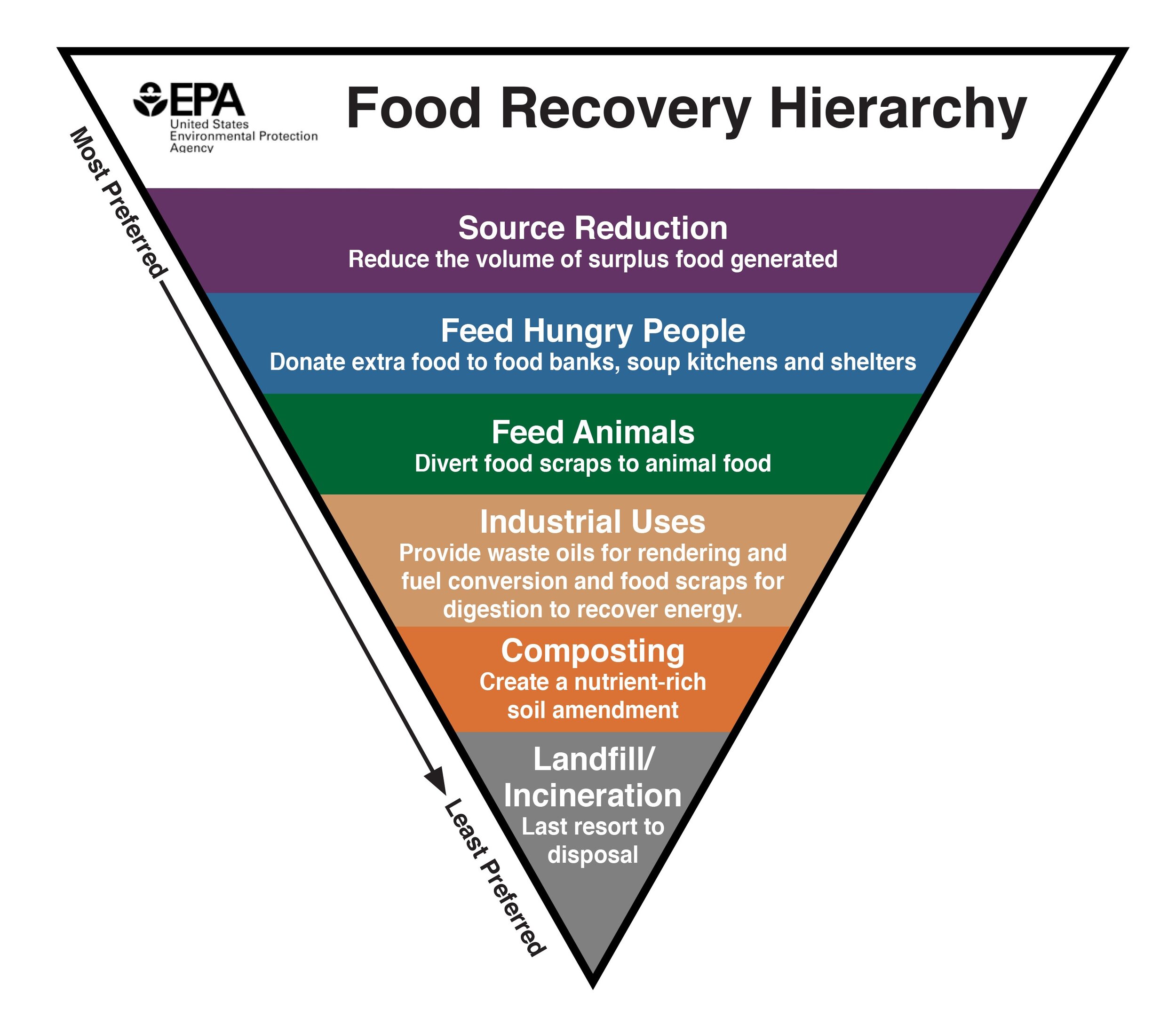 What is the Food Recovery Hierarchy? Compost Collective KC