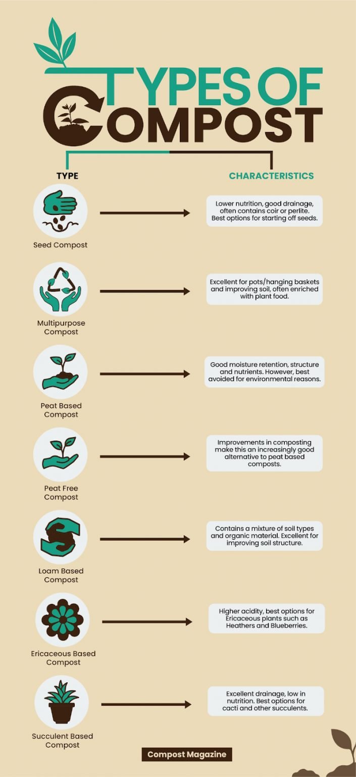 12 Different Types of Compost and Their Uses Compost Magazine