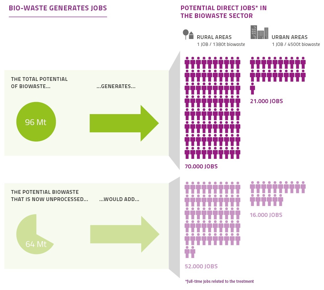 BioWaste generates Jobs European Compost Network