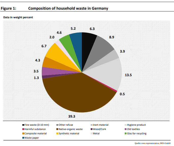 Still too much Biowaste are Discarded with Household Waste in Germany