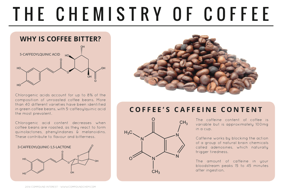 Compound Interest Why is Coffee Bitter? The Chemistry of Coffee