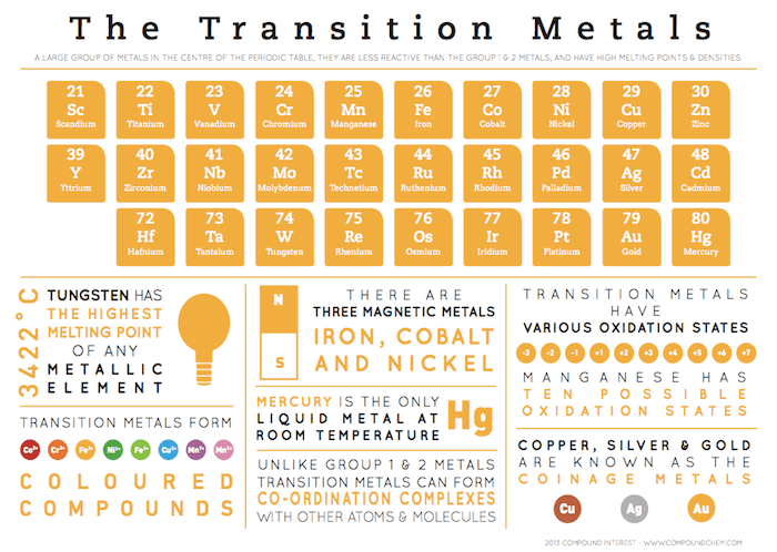 Element Infographics Transition Metals Compound Interest