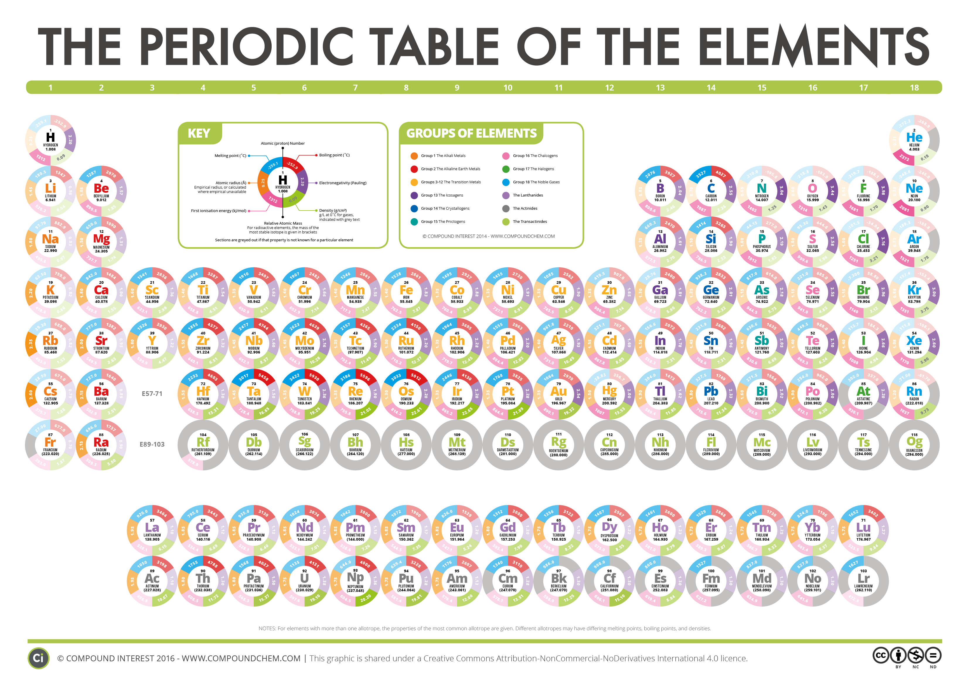 The Compound Interest Periodic Table of Data New Elements Update