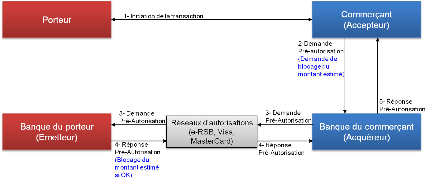 Préautorisation Définition et avantages pour l’accepteur