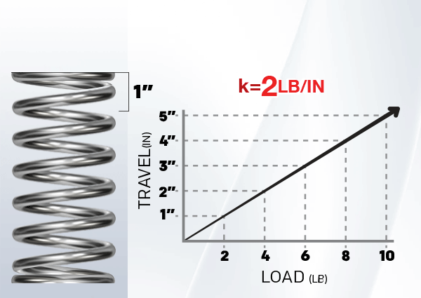 Constant Spring Force Over 70 Trillion spring designs