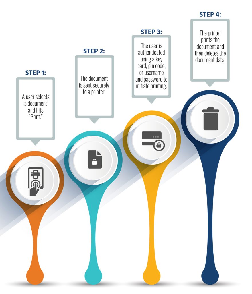 A Visual Guide to a Secure Print Workflow Com Pro
