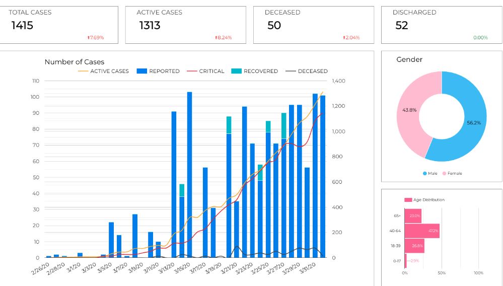 Google Charts review great data visualization library Compsmag